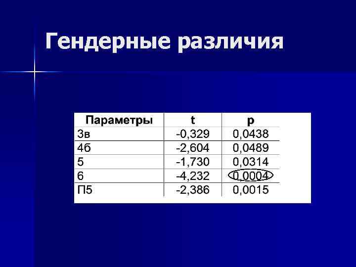 Гендерные различия 