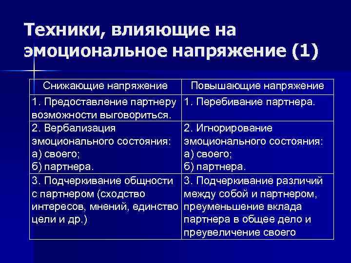 Техники, влияющие на эмоциональное напряжение (1) Снижающие напряжение 1. Предоставление партнеру возможности выговориться. 2.