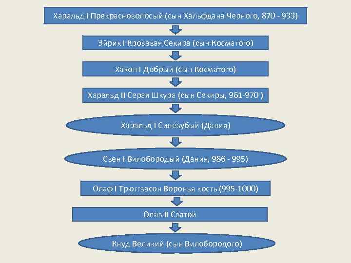 Харальд I Прекрасноволосый (сын Хальфдана Черного, 870 - 933) Эйрик I Кровавая Секира (сын