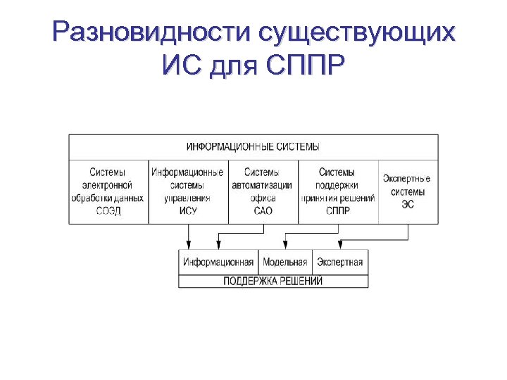 Разновидности существующих ИС для СППР 