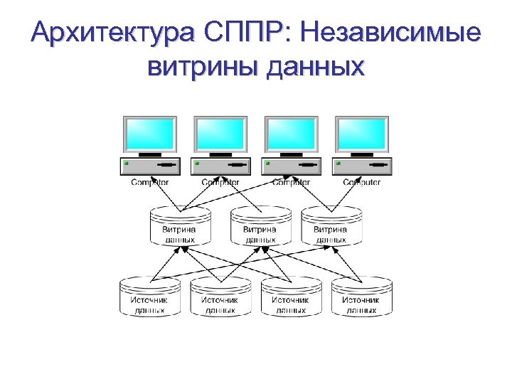 Архитектура СППР: Независимые витрины данных 