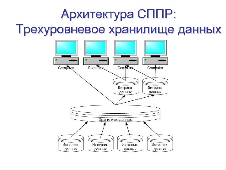 Архитектура СППР: Трехуровневое хранилище данных 