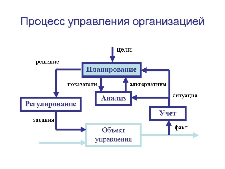 Процесс управления организацией цели решение Планирование показатели Регулирование альтернативы Анализ ситуация Учет задания Объект