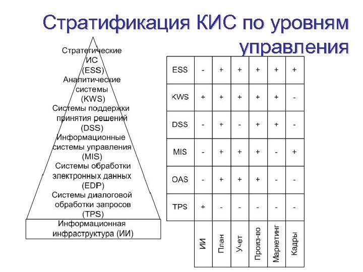 Стратификация КИС по уровням управления 