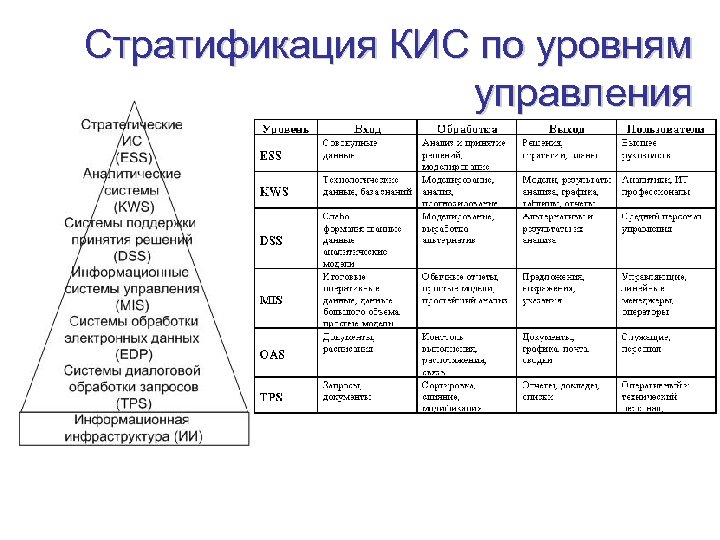 Стратификация КИС по уровням управления 