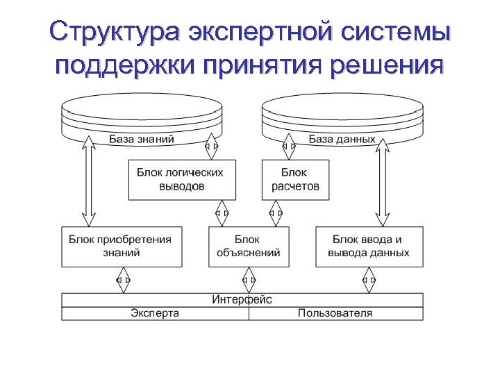Структура экспертной системы поддержки принятия решения 