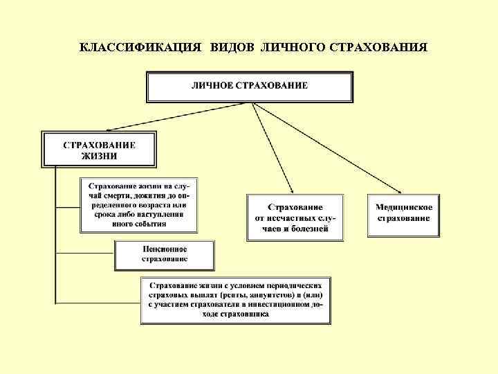 КЛАССИФИКАЦИЯ ВИДОВ ЛИЧНОГО СТРАХОВАНИЯ 