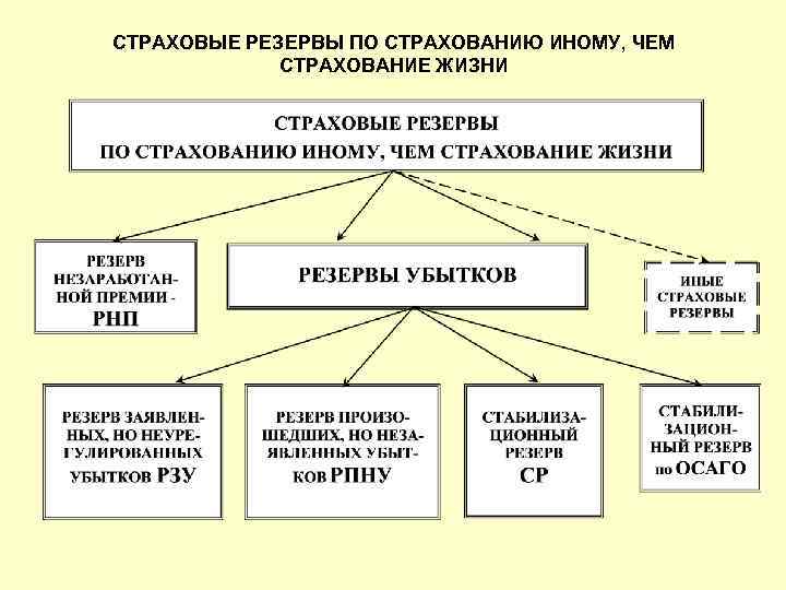 СТРАХОВЫЕ РЕЗЕРВЫ ПО СТРАХОВАНИЮ ИНОМУ, ЧЕМ СТРАХОВАНИЕ ЖИЗНИ 