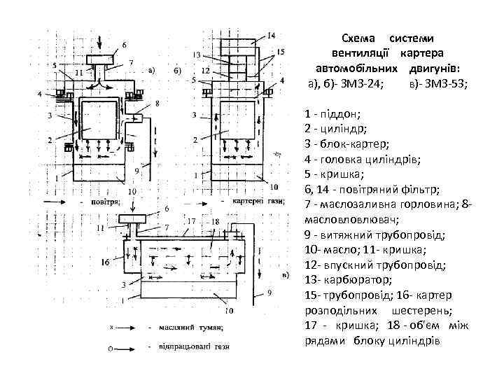 Схема системи вентиляції картера автомобільних двигунів: а), б)- ЗМЗ-24; в)- ЗМЗ-53; 1 - піддон;