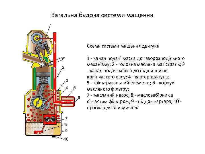 Загальна будова системи мащення Схема системи мащення двигуна 1 - канал подачі масла до