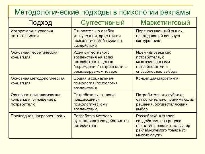 Методологические подходы в психологии рекламы Подход Суггестивный Маркетинговый Исторические условия возникновения Относительно слабая конкуренция,