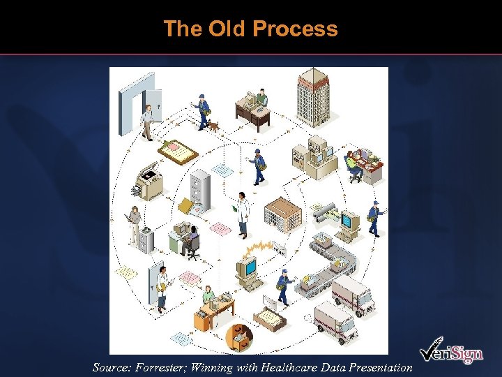 The Old Process Source: Forrester; Winning with Healthcare Data Presentation 