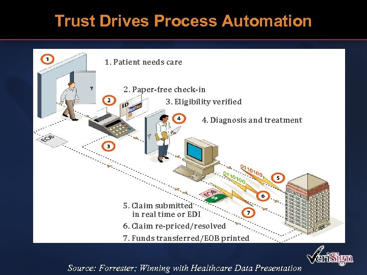 Trust Drives Process Automation 1. Patient needs care 2. Paper-free check-in 3. Eligibility verified