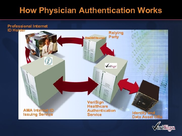 How Physician Authentication Works Professional Internet ID Holder Health. Site. com AMA Internet ID