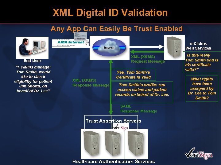 XML Digital ID Validation Any App Can Easily Be Trust Enabled e-Claims Web Services