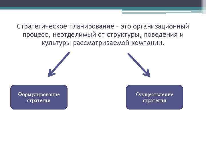 Стратегическое планирование – это организационный процесс, неотделимый от структуры, поведения и культуры рассматриваемой компании.