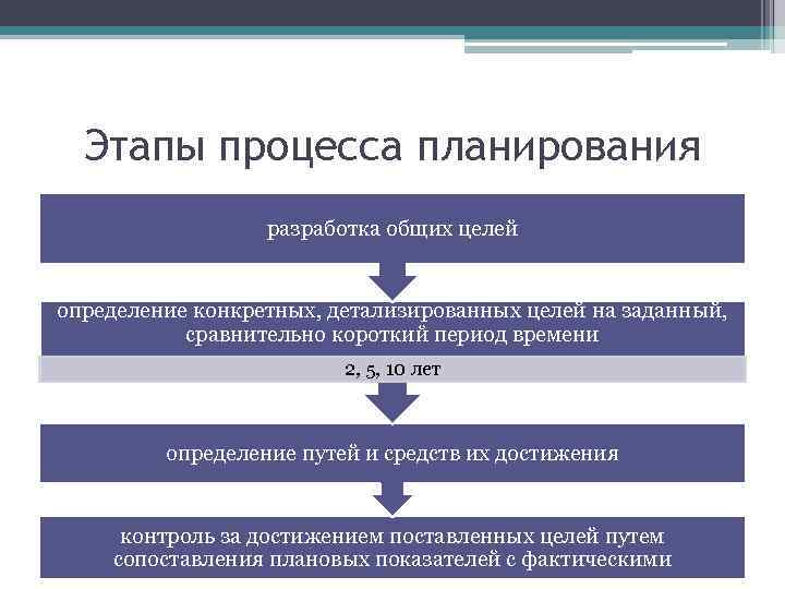 Выявление целей организации. Последовательность этапов процесса планирования. 5. Перечислите этапы процесса планирования. 4 Этапа процесса планирования. 2. Этапы процесса планирования.