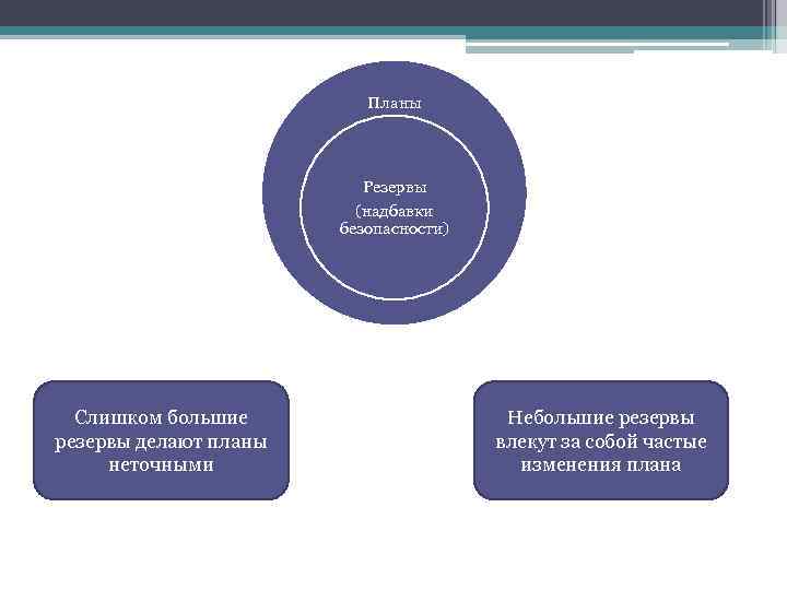 Планы Резервы (надбавки безопасности) Слишком большие резервы делают планы неточными Небольшие резервы влекут за