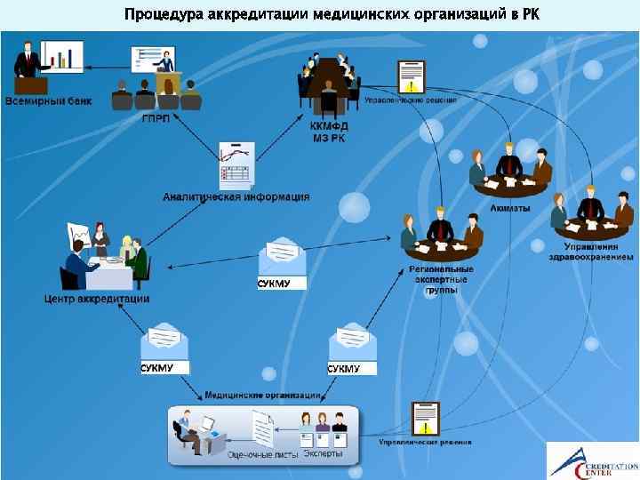 Процедура аккредитации медицинских организаций в РК 