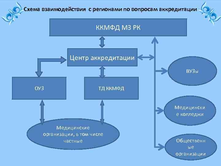 Проект вуз регион минздрав