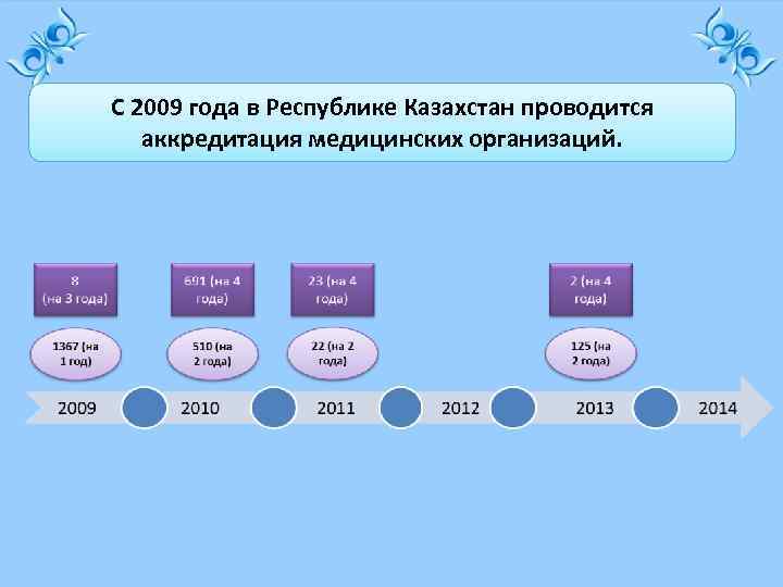 С 2009 года в Республике Казахстан проводится аккредитация медицинских организаций. 