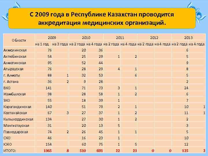 С 2009 года в Республике Казахстан проводится аккредитация медицинских организаций. Области 2009 2010 2011