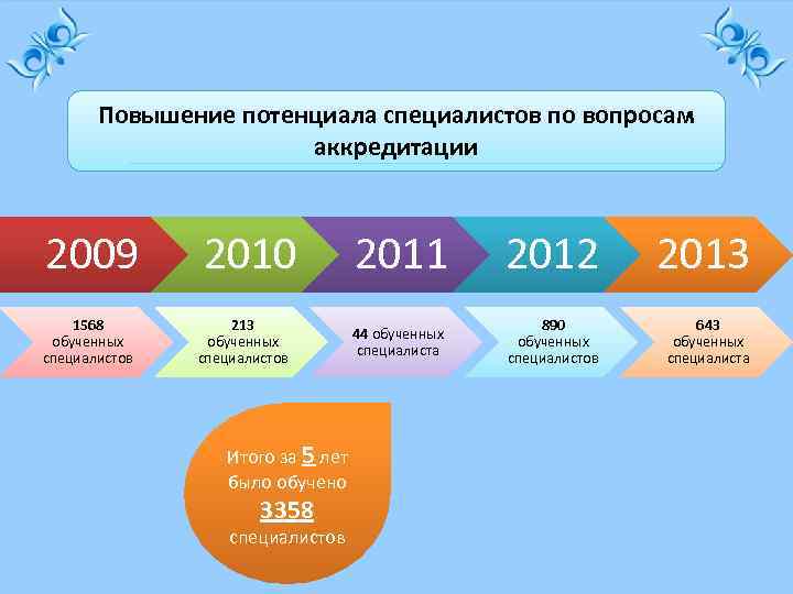 Повышение потенциала специалистов по вопросам аккредитации 2009 1568 обученных специалистов 2010 213 обученных специалистов