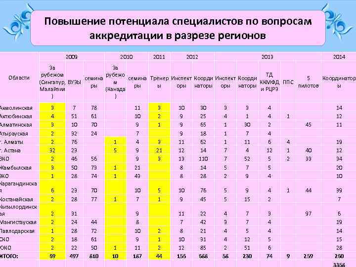 Повышение потенциала специалистов по вопросам аккредитации в разрезе регионов 2009 Области Акмолинская Актюбинская Алматинская