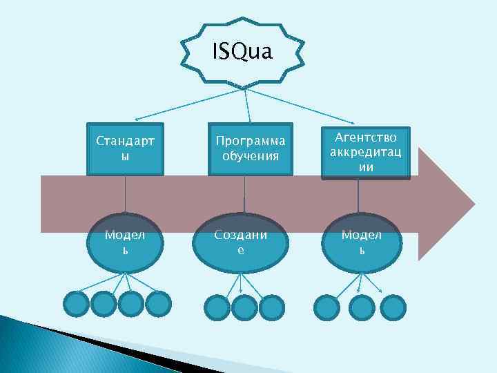 ISQua Стандарт ы Модел ь Программа обучения Создани е Агентство аккредитац ии Модел ь