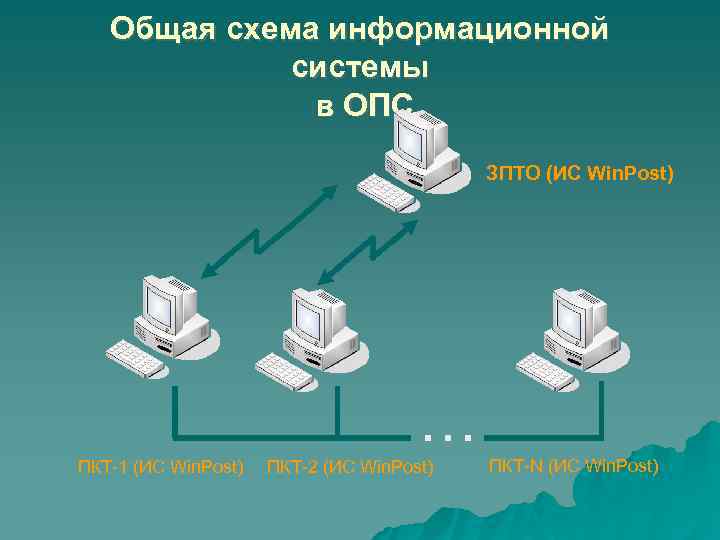 Общая схема информационной системы в ОПС ЗПТО (ИС Win. Post) … ПКТ-1 (ИС Win.