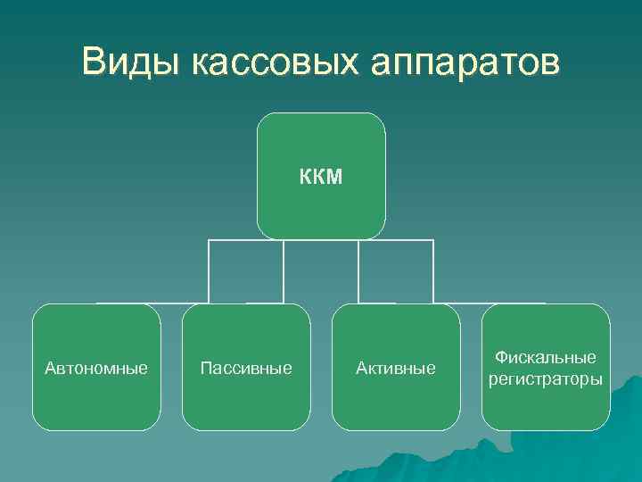 Виды кассовых аппаратов ККМ Автономные Пассивные Активные Фискальные регистраторы 