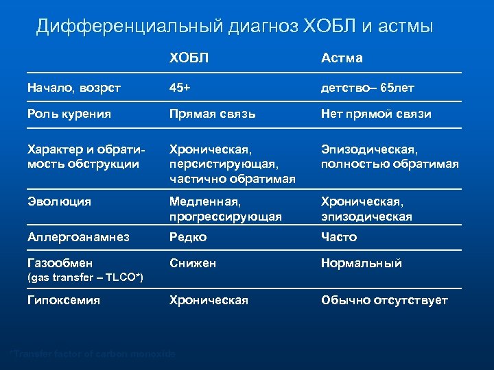 Дифференциальный диагноз ХОБЛ и астмы ХОБЛ Астма Начало, возрст 45+ детство– 65 лет Роль