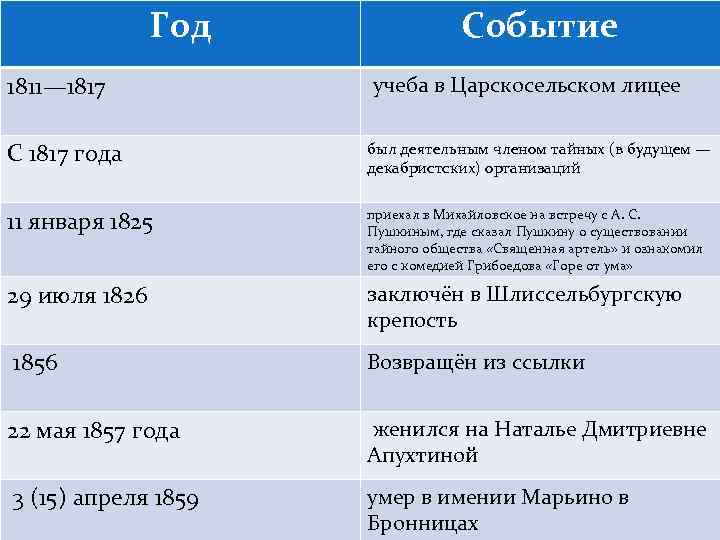 Год 1811— 1817 Событие учеба в Царскосельском лицее С 1817 года был деятельным членом