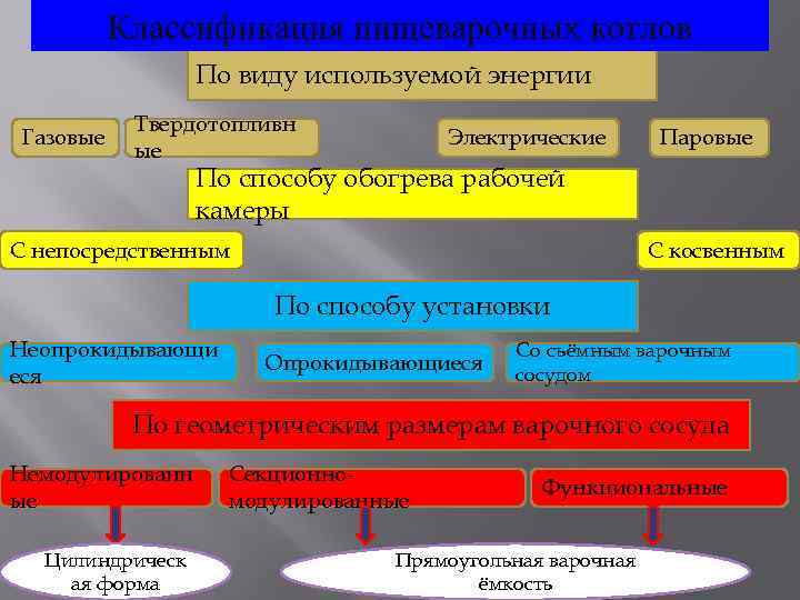 Классификация пищеварочных котлов По виду используемой энергии Газовые Твердотопливн ые Электрические Паровые По способу