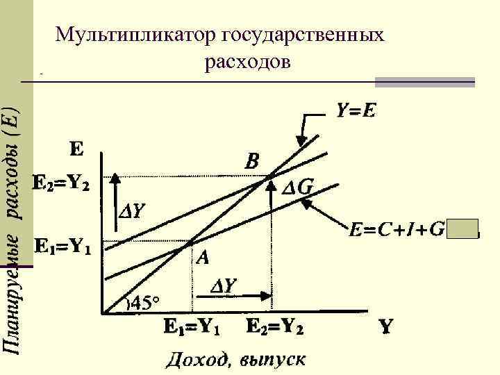 Эффект мультипликатора. Мультипликатор госрасходов и мультипликатор налогов. Мультипликатор экспортных расходов формула. Мультипликаторы гос расходов и налогов. Мультипликатор госрасходов формула.