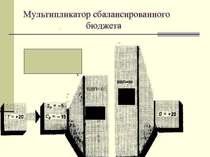 Мультипликатор сбалансированного бюджета ВВП=80 ВВП=-60 В В П = 6 0 