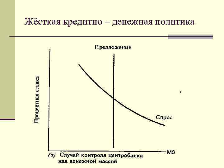 Жёсткая кредитно – денежная политика 