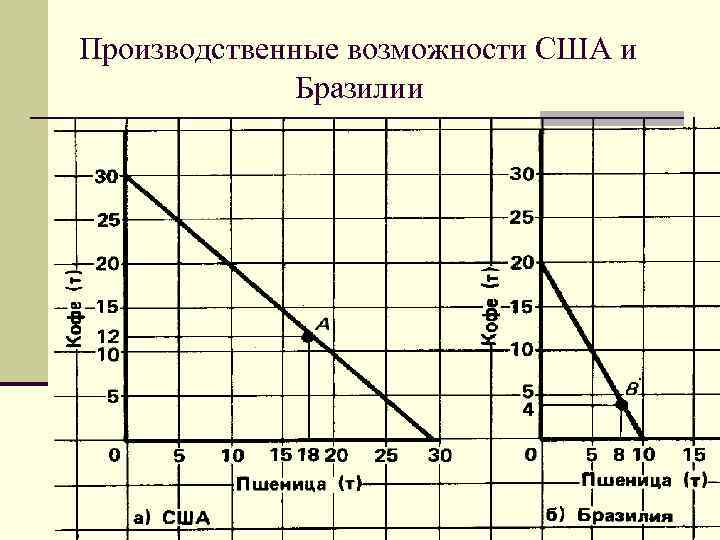 Производственные возможности США и Бразилии 
