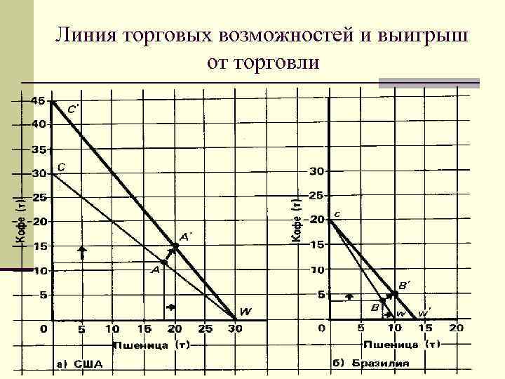 Линия торговых возможностей и выигрыш от торговли 