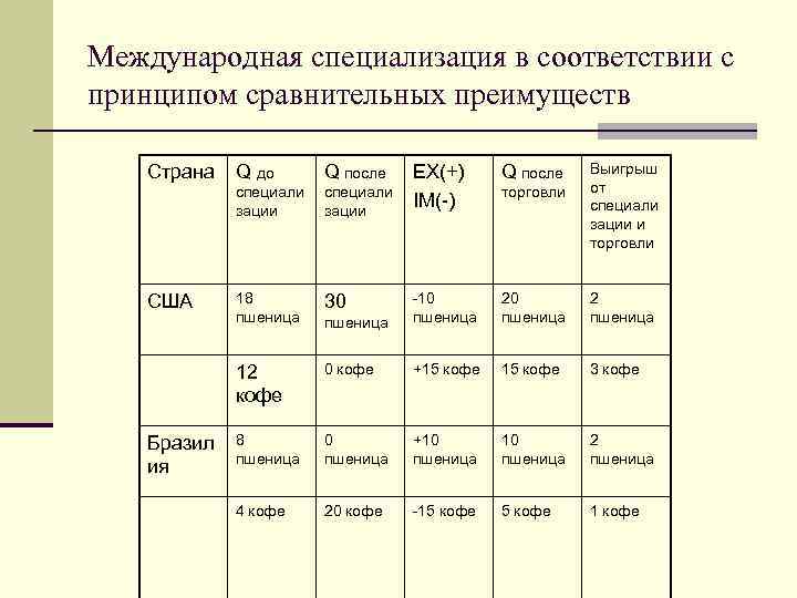 Международная специализация в соответствии с принципом сравнительных преимуществ Страна специали зации 18 пшеница 30