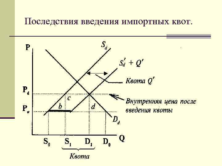 Последствия введения импортных квот. 