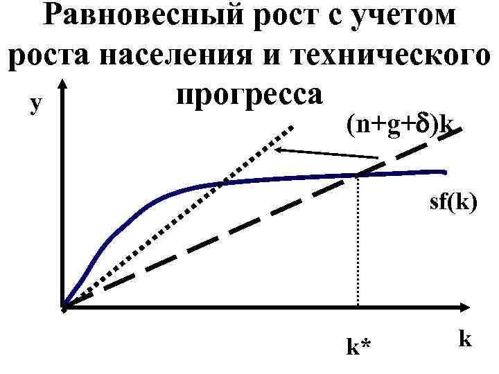 Равновесный рост с учетом роста населения и технического прогресса y (n+g+ )k sf(k) k*