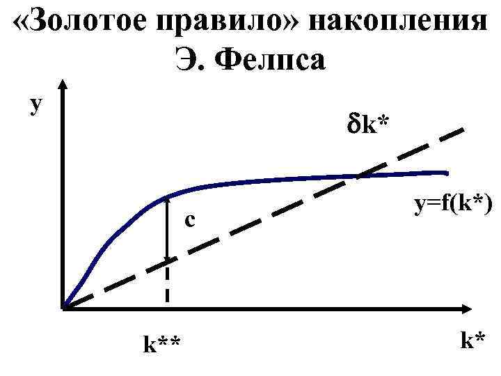 Золотая норма сбережения