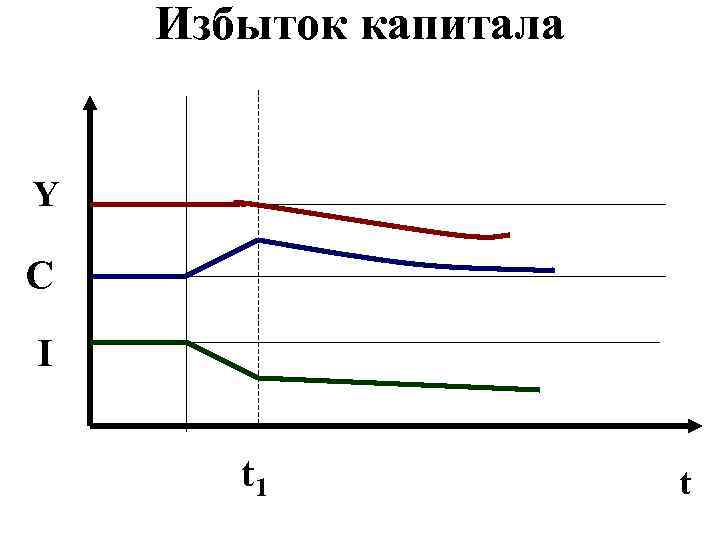 Избыток капитала Y C I t 1 t 