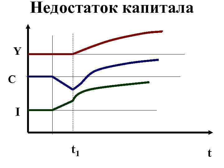 Недостаток капитала Y C I t 1 t 