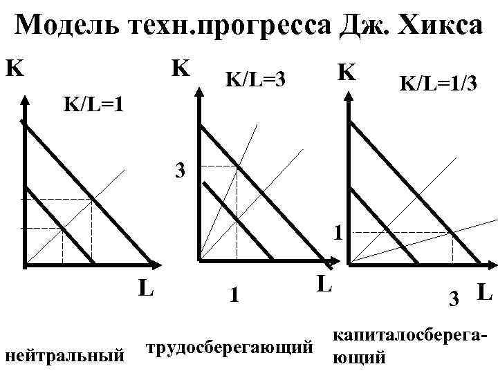 Модель техн. прогресса Дж. Хикса K K/L=3 K/L=1/3 3 1 L нейтральный 1 L