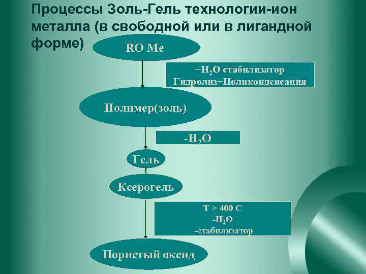 Процессы Золь-Гель технологии-ион металла (в свободной или в лигандной форме) RO Me +H 2