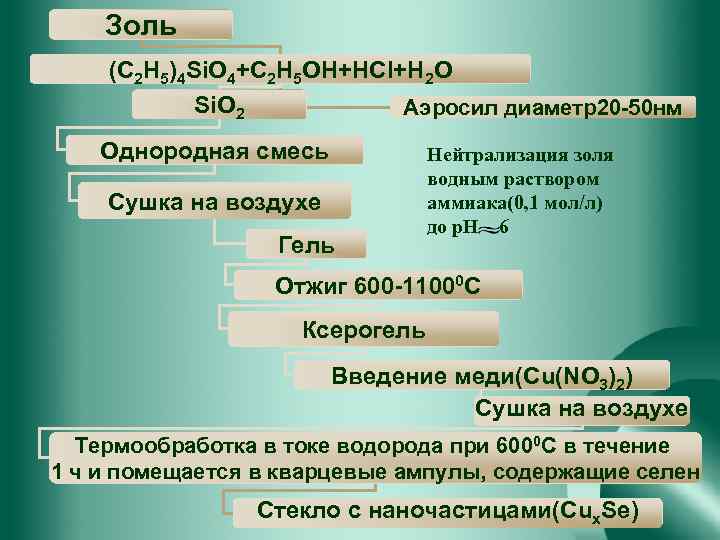 Золь (C 2 H 5)4 Si. O 4+C 2 H 5 OH+HCl+H 2 O