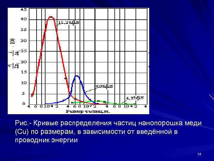 Рис. - Кривые распределения частиц нанопорошка меди (Cu) по размерам, в зависимости от введённой
