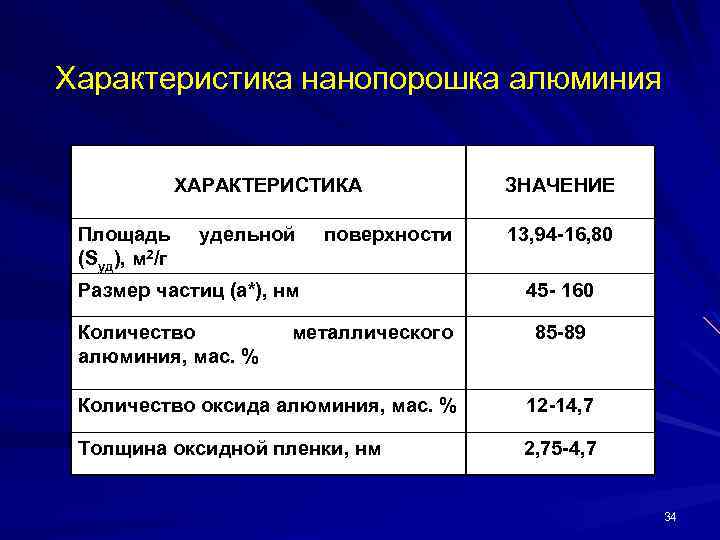 Характеристика нанопорошка алюминия ХАРАКТЕРИСТИКА Площадь (Sуд), м 2/г удельной поверхности Размер частиц (a*), нм